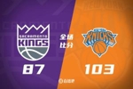 🏀尼克斯击退国王 布伦森28分 唐斯17+11 德罗赞34+5 威少14+5