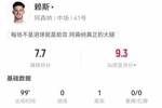赖斯本场1助攻+7长传2成功 2拦截4抢断+7对抗6成功 获评7.7分