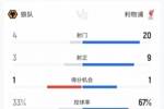 利物浦3-1狼队数据：射门20-4，射正9-3，得分机会1-1，角球11-0