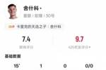 舍什科本场数据：2射门1射正1进球+错失1进球机会，评分7.4
