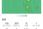 K77本场数据：1次造点，1次中框，传球成功率92%，评分7.2分
